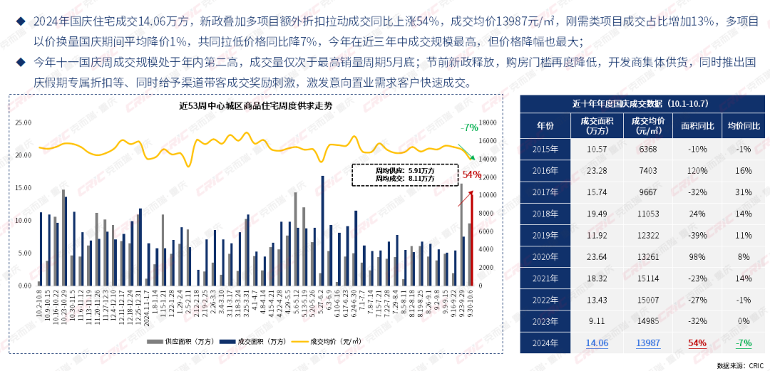 国庆市场:利好叠加,日均成交飙升58%!到访上涨88%!信心强势反弹-房产资讯-房天下