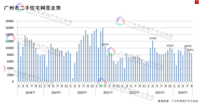 广州二手房9月成交量小幅回落-房产资讯-房天下