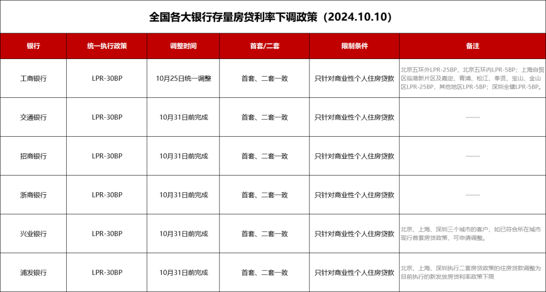 10月31日前!全国存量房贷利率LPR-30BP!统一下调!