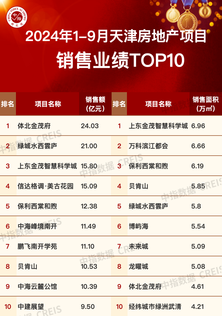 2024年1-9月天津房地产企业销售业绩TOP10-房产资讯-房天下