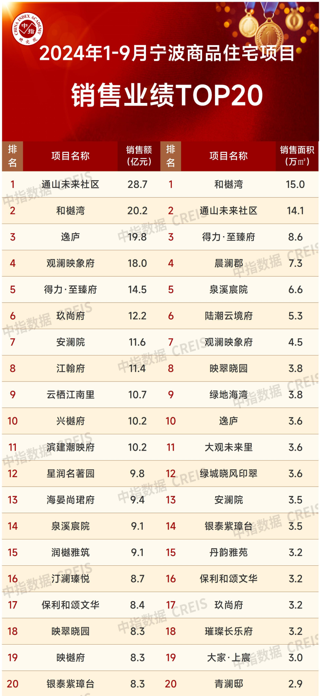 2024年1-9月宁波房地产企业销售业绩排行榜(图3)