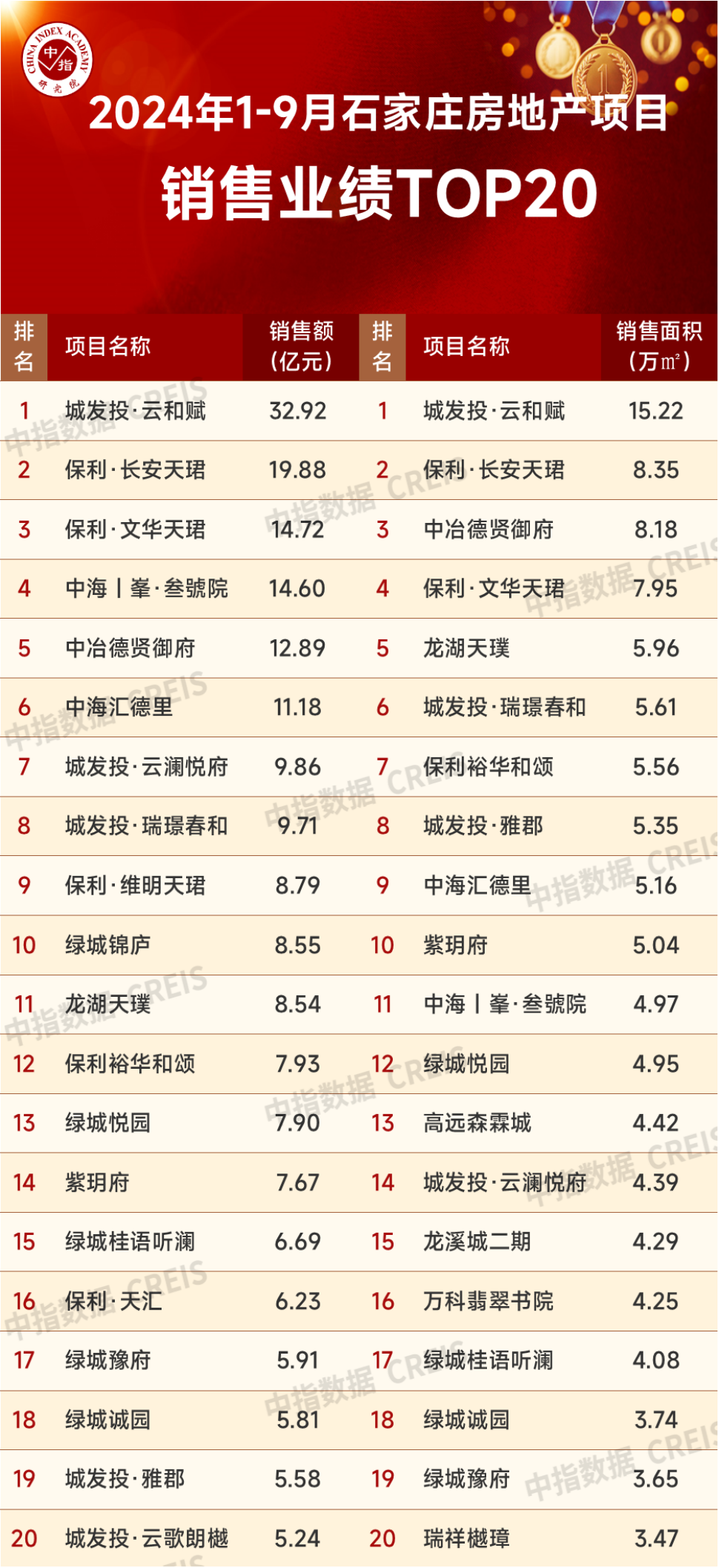 2024年1-9月石家庄房地产企业销售业绩TOP10(图2)