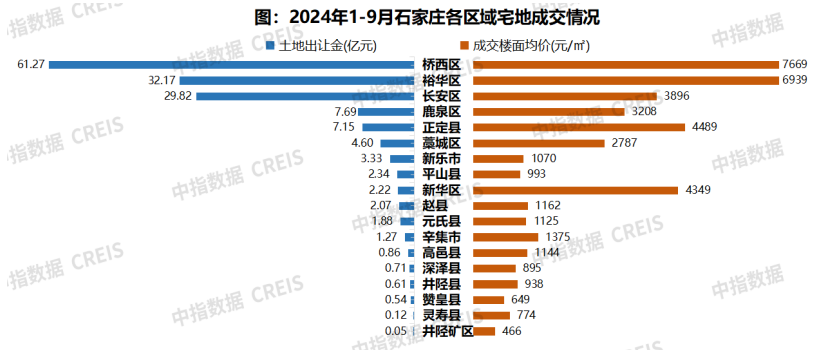 2024年1-9月石家庄房地产企业销售业绩TOP10(图8)