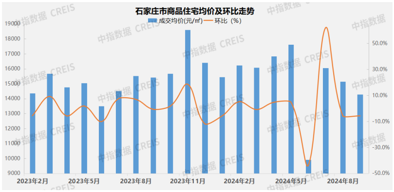 2024年1-9月石家庄房地产企业销售业绩TOP10(图6)