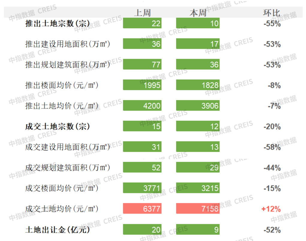 商办上海发布政策支持科技服务业北咨大厦主体封顶上实龙创被申请破产清算新加坡FB集团旧总部办公楼出售