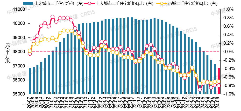 最新!2024年9月十大城市二手房房价地图-房产资讯-房天下