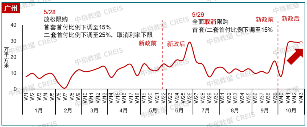 10月楼市升温!广深新房销售翻番,行情能否延续?-房产资讯-房天下