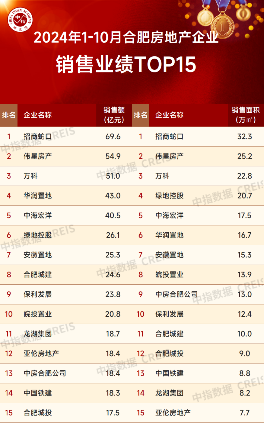 2024年1-10月合肥房地产企业销售业绩TOP15-房产资讯-房天下