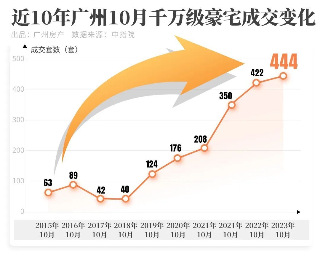 没想到,广州10月千万级豪宅成交,竟创10年首高!-房产资讯-房天下