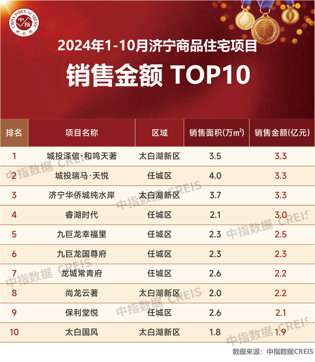 杏彩体育网站2024年1-10月济宁房地产企业销售业绩TOP