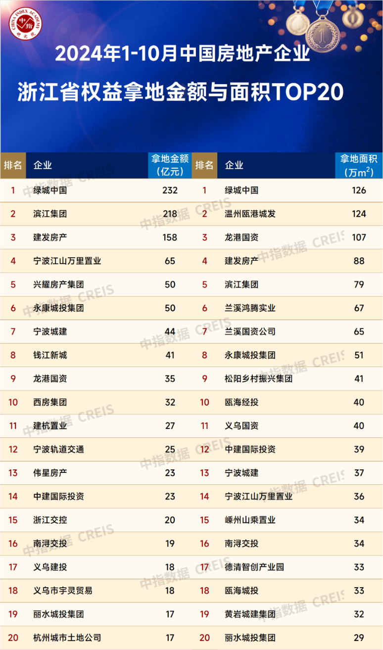 杏彩体育官网2024年1-10月房企浙江拿地排行榜