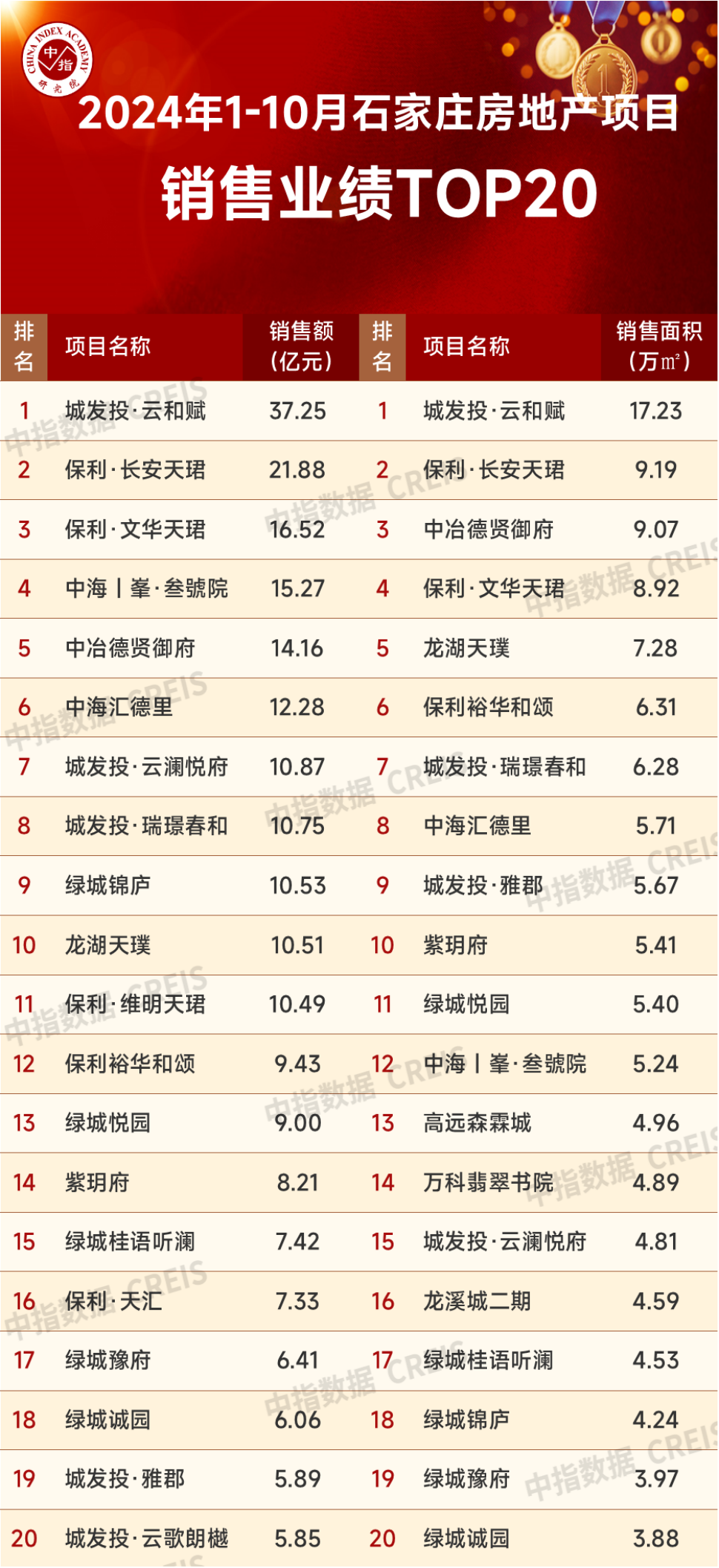 2024年1-10月石家庄房地产企业销售业绩TOP10(图2)