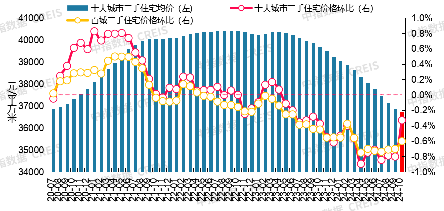 最新!2024年10月十大城市二手房房价地图-房产资讯-房天下