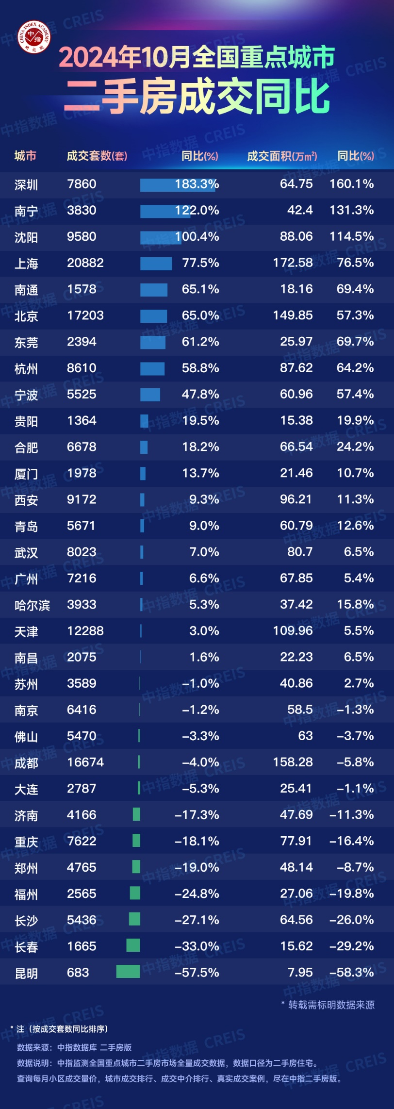 2024年10月全国重点城市二手住宅成交排名公海赌船710官网