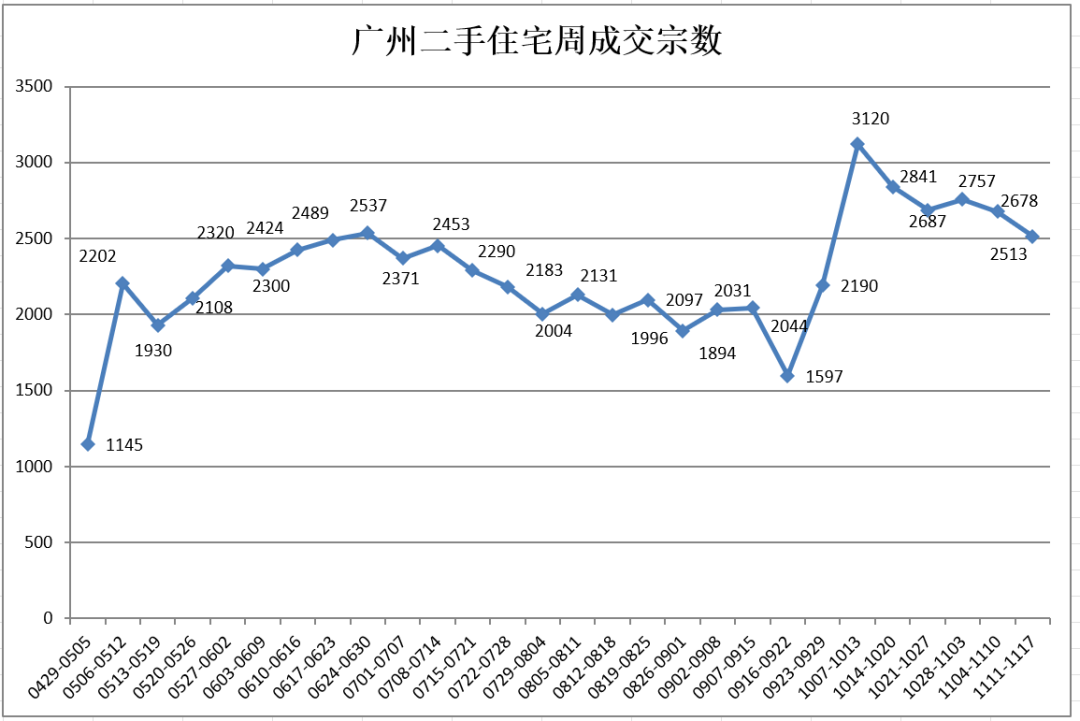 广州二手房上周成交回落6.16% 事出有因-房产资讯-房天下