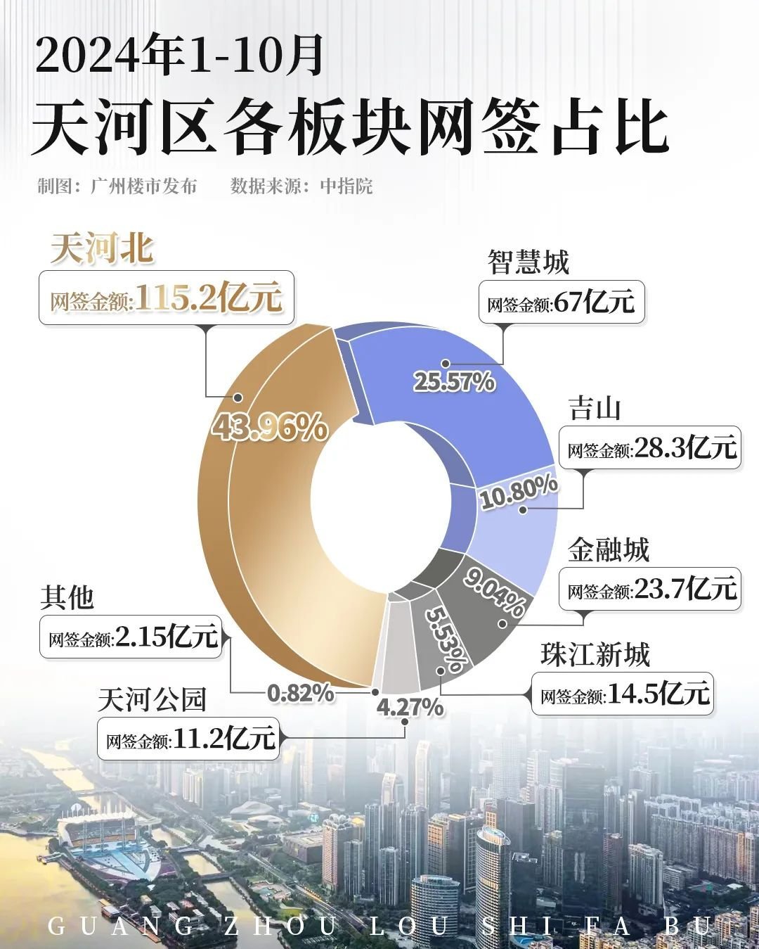 天河北大卖100亿+!1000万内改善,有了“院士房”!-房产资讯-房天下