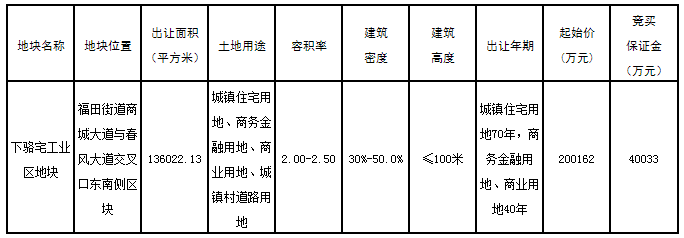 总价超2海豚体育网址5亿义乌福田下骆宅地块成功出让(图2)