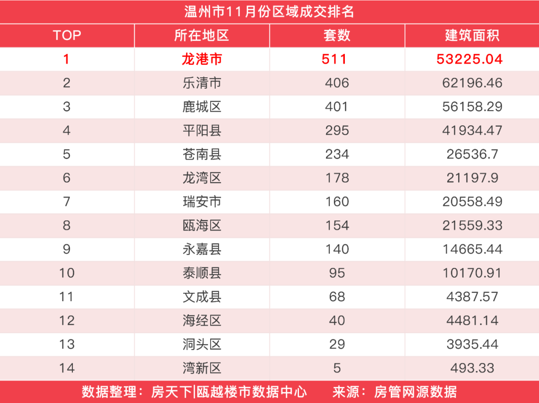 11月份温州楼市新房成交2716套,华润置地温州润府夺得商品住宅成交榜首-房产资讯-房天下