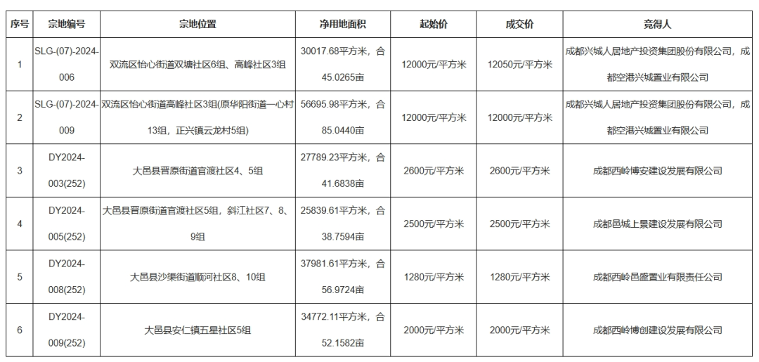 最高成交地价12050元/㎡ 成都拍出11宗地-房产资讯-房天下