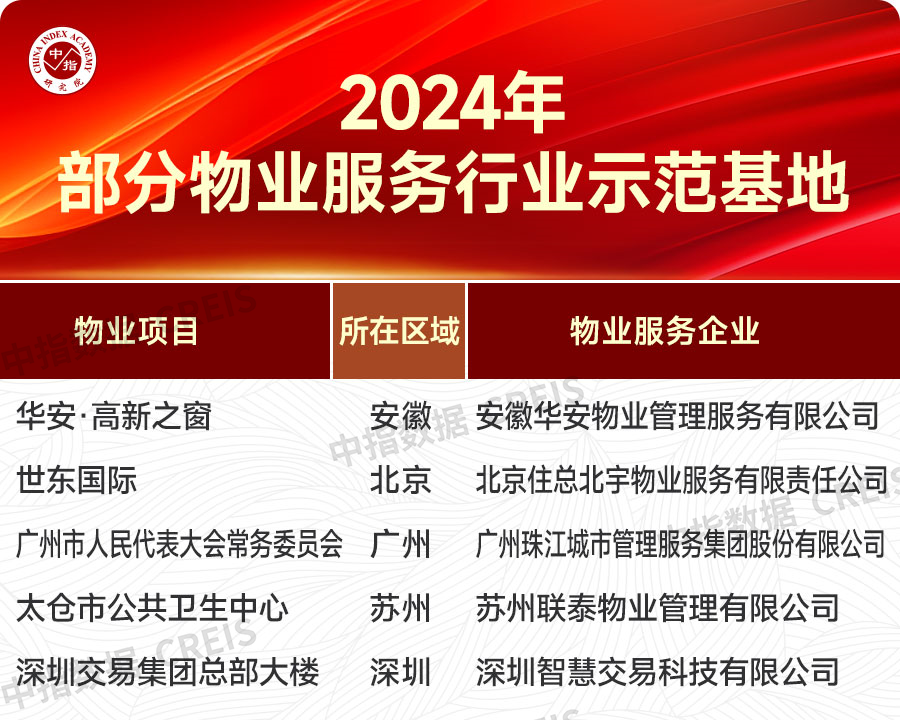 2024年中国物业服务价凤凰联盟入口格指数研究报告(图12)