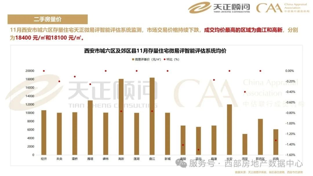【行业洞察】数读西安|2024年11月西安市房地产市场分析报告-房产资讯-房天下