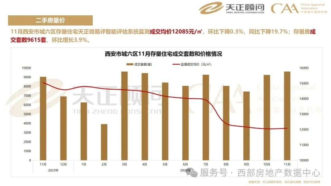 【行业洞察】数读西安|2024年11月西安市房地产市场分析报告-房产资讯-房天下