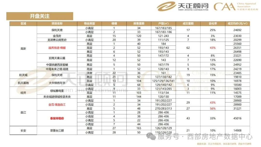【行业洞察】数读西安|2024年11月西安市房地产市场分析报告-房产资讯-房天下