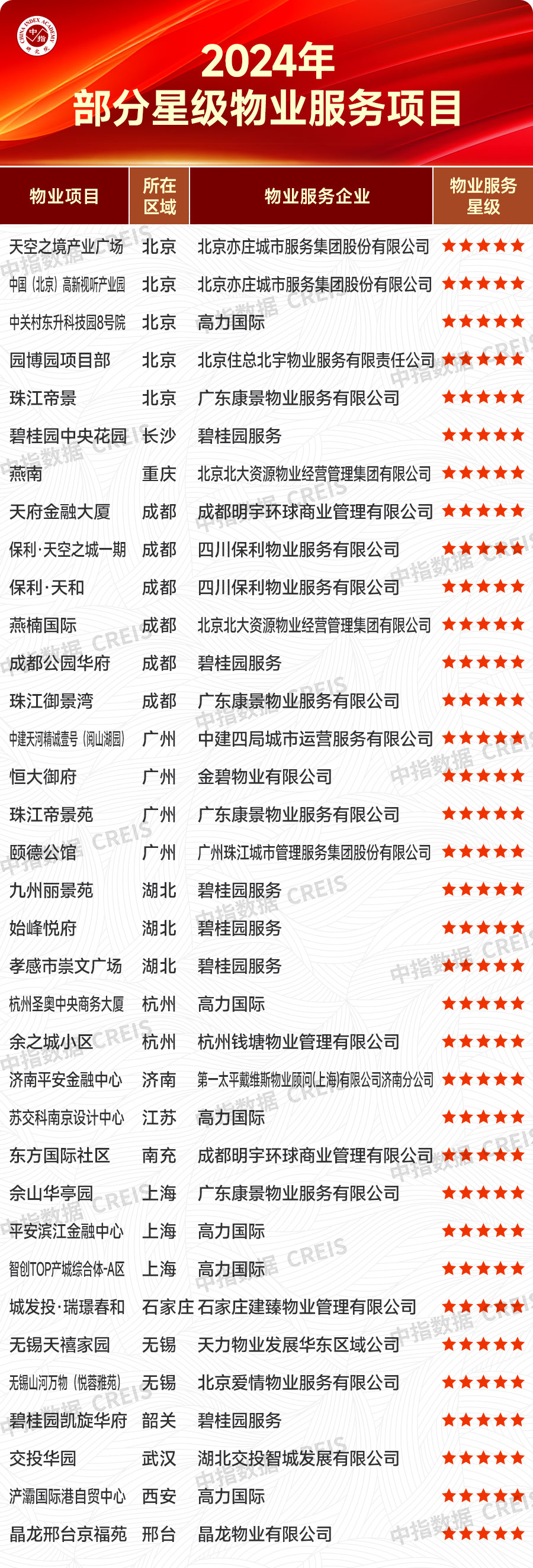 2024年中国物业服务价凤凰联盟入口格指数研究报告(图11)