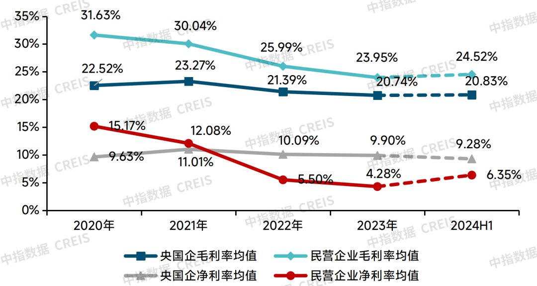 房价