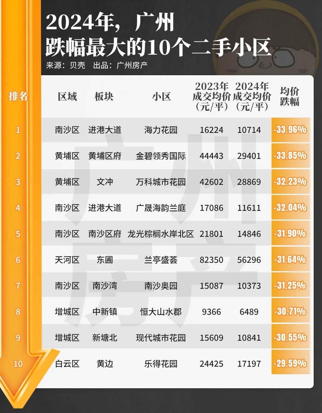 别看,是黑榜!今年,广州房价跌最猛的10个小区是…-房产资讯-房天下
