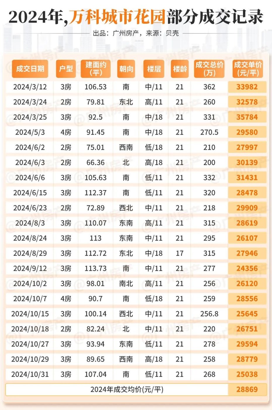 别看,是黑榜!今年,广州房价跌最猛的10个小区是…-房产资讯-房天下
