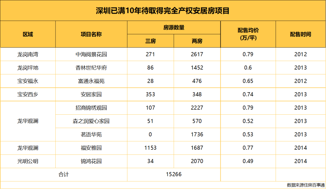 人才+安居成交7000+套,不到去年1/2!还有3万多套没卖(附补差价情况)-房产资讯-房天下
