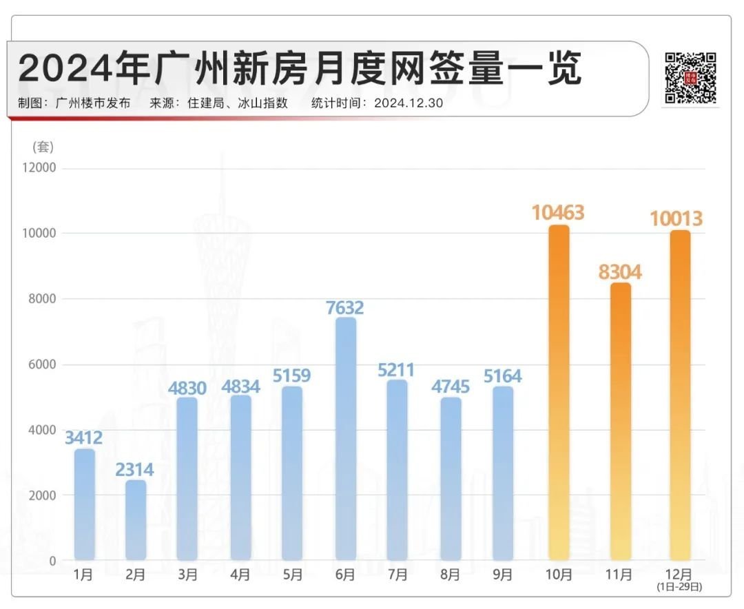 新房网签破10000套!2025年涨价,他们来真的!-房产资讯-房天下