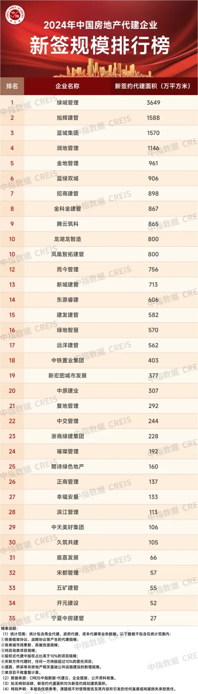 数据 | 2024年中国房地产代建企业排行榜-房产资讯-房天下