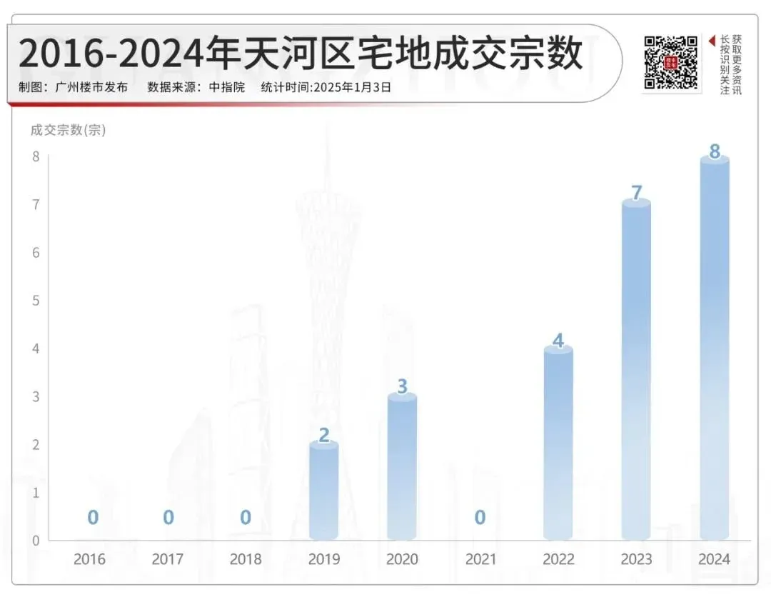 去化周期创新低!广州5区库存猛降,拐点到了?-房产资讯-房天下