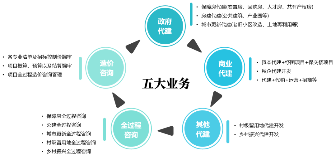 深度访谈丨中天美好·光影管理多维赋能代建专家的精进之道博乐体育(图5)