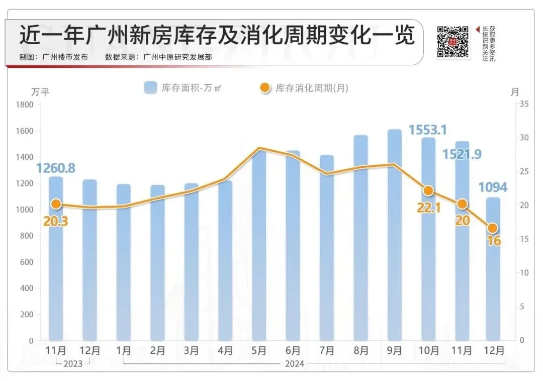 去化周期创新低!广州5区库存猛降,拐点到了?-房产资讯-房天下