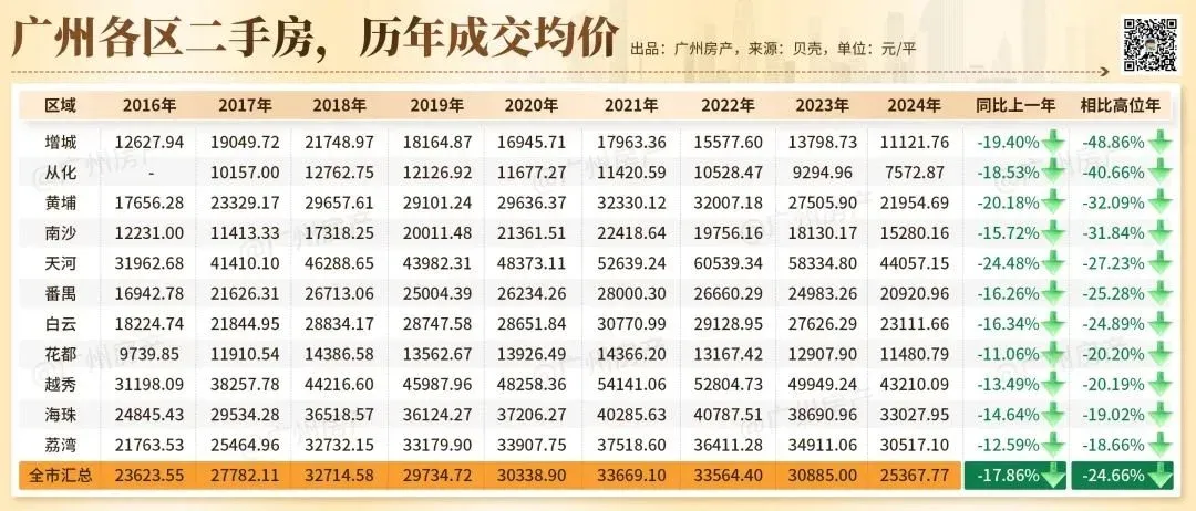 天呐!广州这些网红盘,腰斩了…-房产资讯-房天下