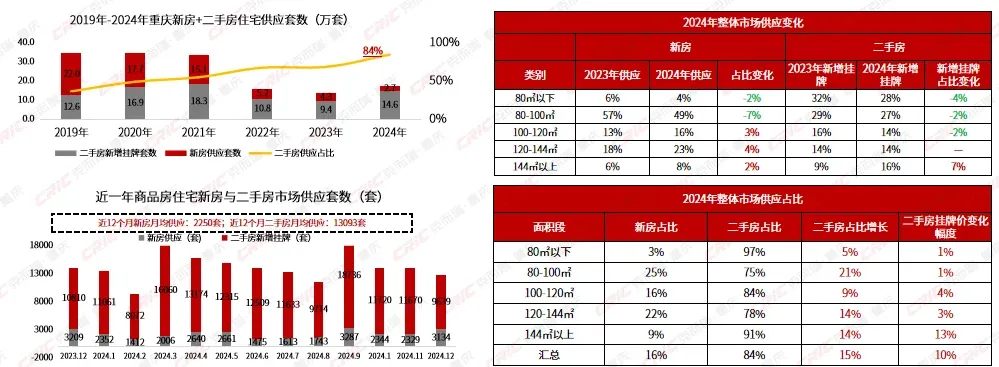 2024年报 | 从九大趋势带你 深度解析重庆房地产市场-房产资讯-房天下