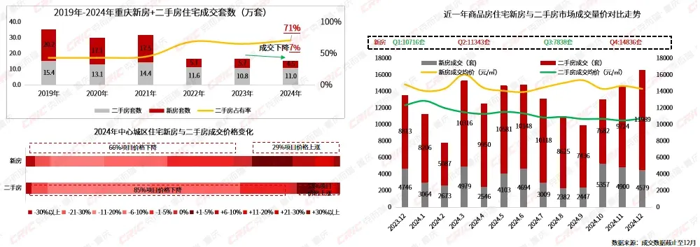 2024年报 | 从九大趋势带你 深度解析重庆房地产市场-房产资讯-房天下