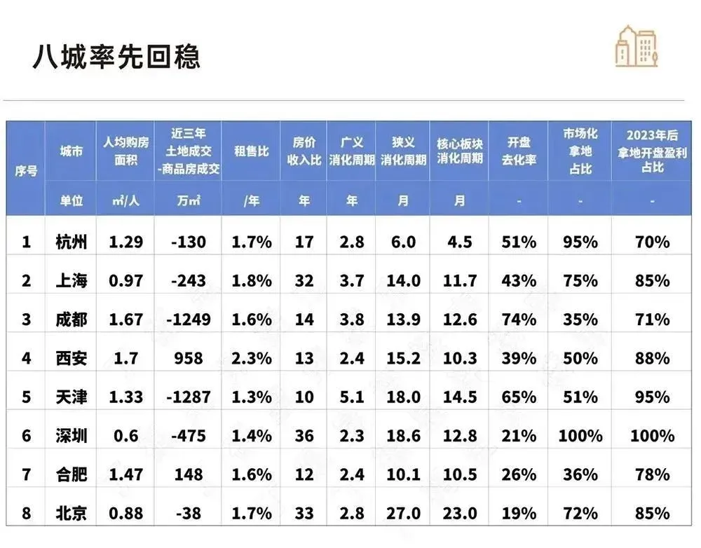 合肥被列入2025年上半年楼市止跌回稳的八个城市之一-房产资讯-房天下