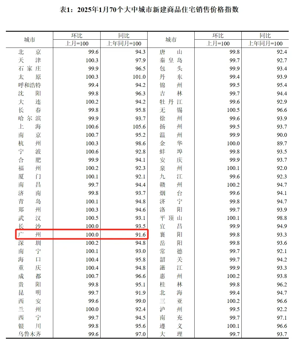 广州二手房价涨至27767元/㎡!该抄底了!上房卫士买房零佣金-房产资讯-房天下