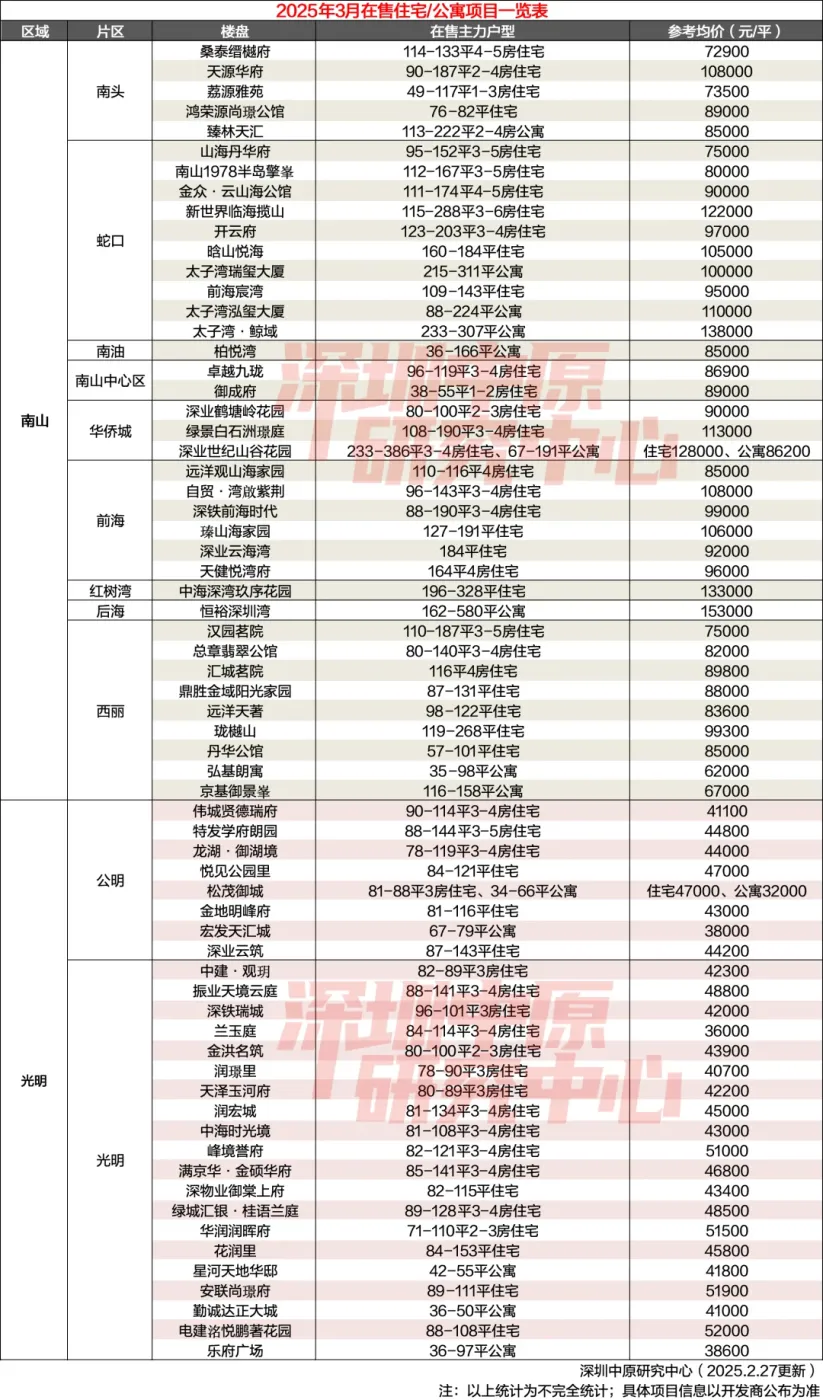 314个新盘在售!2025年3月深圳在售&计划入市项目一览-房产资讯-房天下