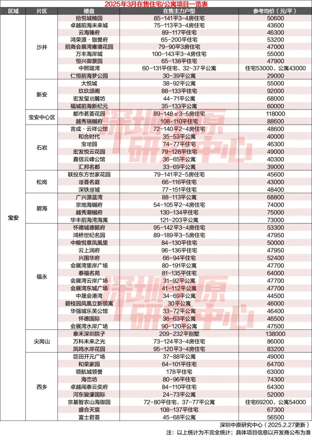 314个新盘在售!2025年3月深圳在售&计划入市项目一览-房产资讯-房天下
