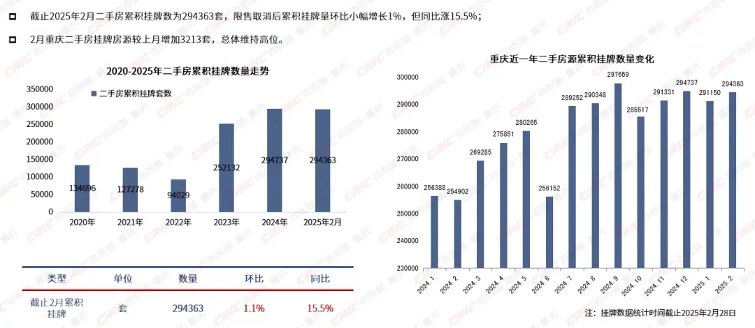 二手房市场 | 巴南、大渡口、沙坪坝挂牌数量翻番,140万以下房源占主导-房产资讯-房天下