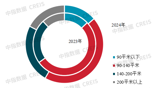 2025中国房地产百强企业研究报告