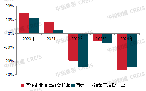 2025中国房地产百强企业研究报告