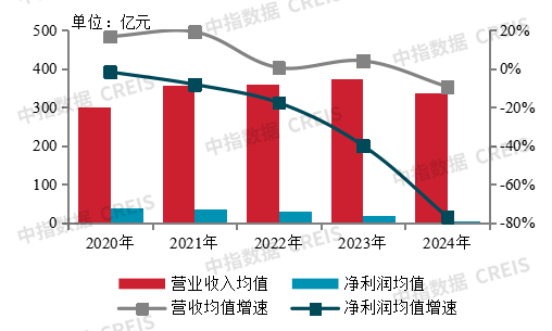 2025中国房地产百强企业研究报告