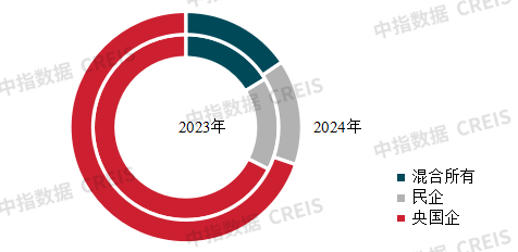 2025中国房地产百强企业研究报告