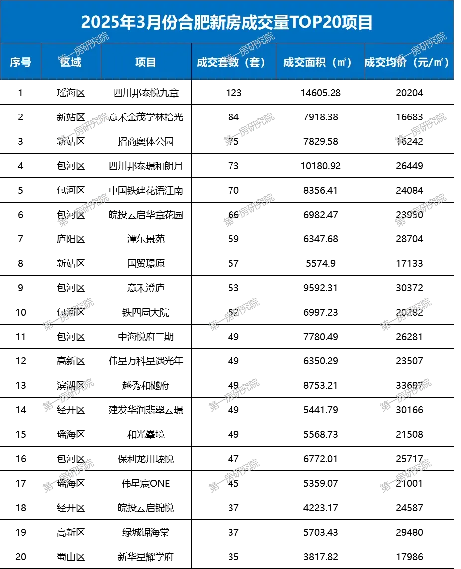 2025合肥“金三”楼市狂飙:新房成交暴涨52%!二手房量价背离暗藏玄机?-房产资讯-房天下